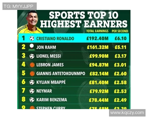 2023年所有部部球体育明星奖金排名揭晓他们的收入让人瞩目